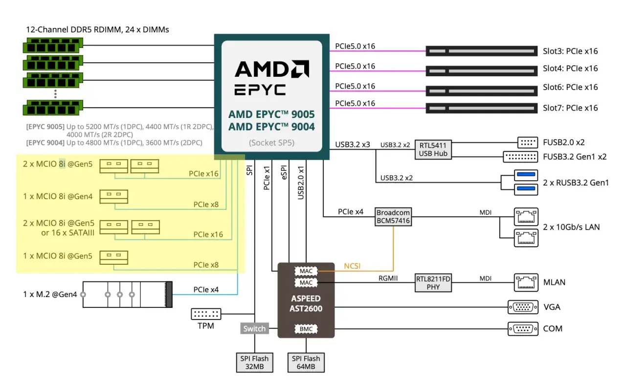 Schemat blokowy procesora AMD EPYC z obsługą PCIe 4.0, DDR5, USB 3.2 i sieci 10Gb/s.