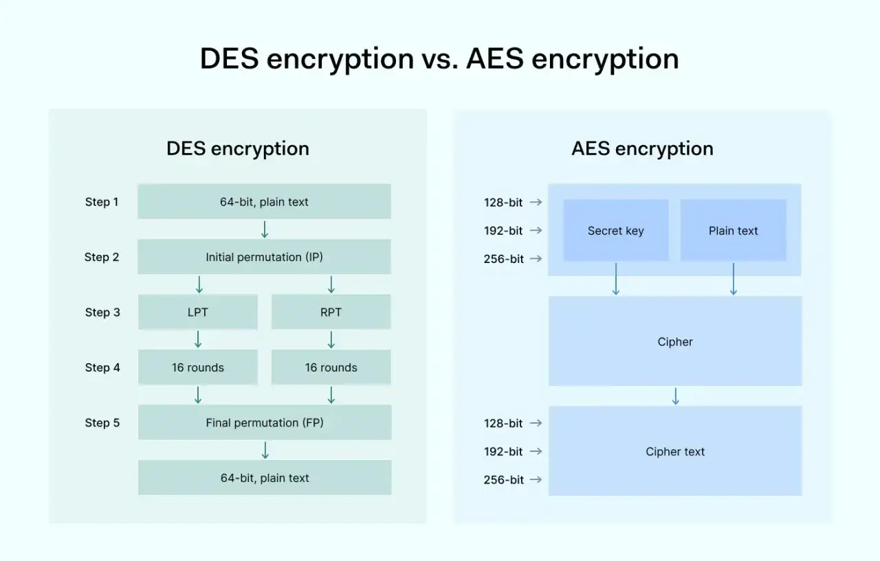 Porównanie algorytmów DES i AES. Algorytm AES jest nowocześniejszy, z kluczem 128, 192 lub 256 bitów.