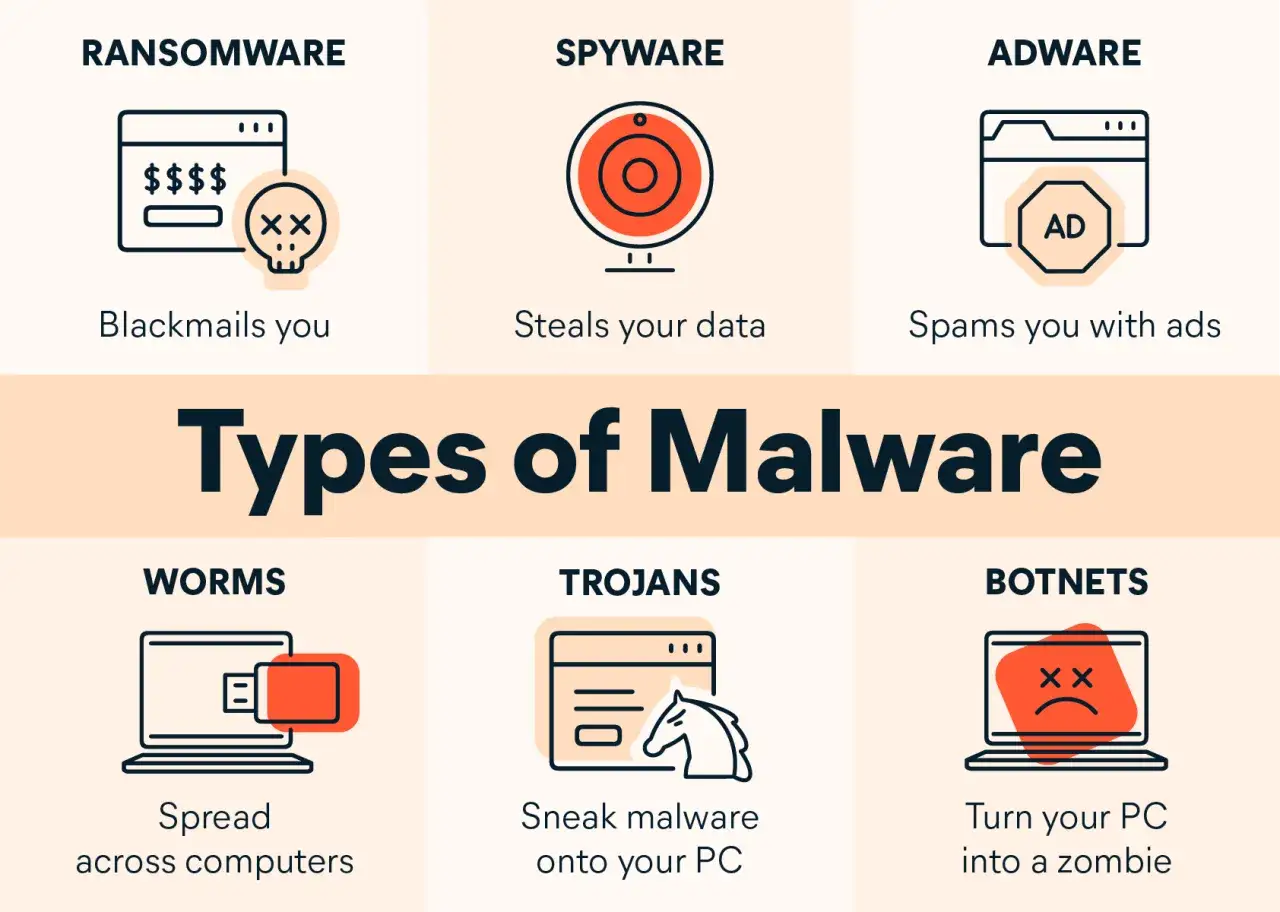 Rodzaje szkodliwego oprogramowania: ransomware blokuje dane, spyware kradnie informacje, adware wyświetla reklamy, robaki rozprzestrzeniają się, trojany podstępnie infekują, a botnety przejmują kontrolę nad komputerem.