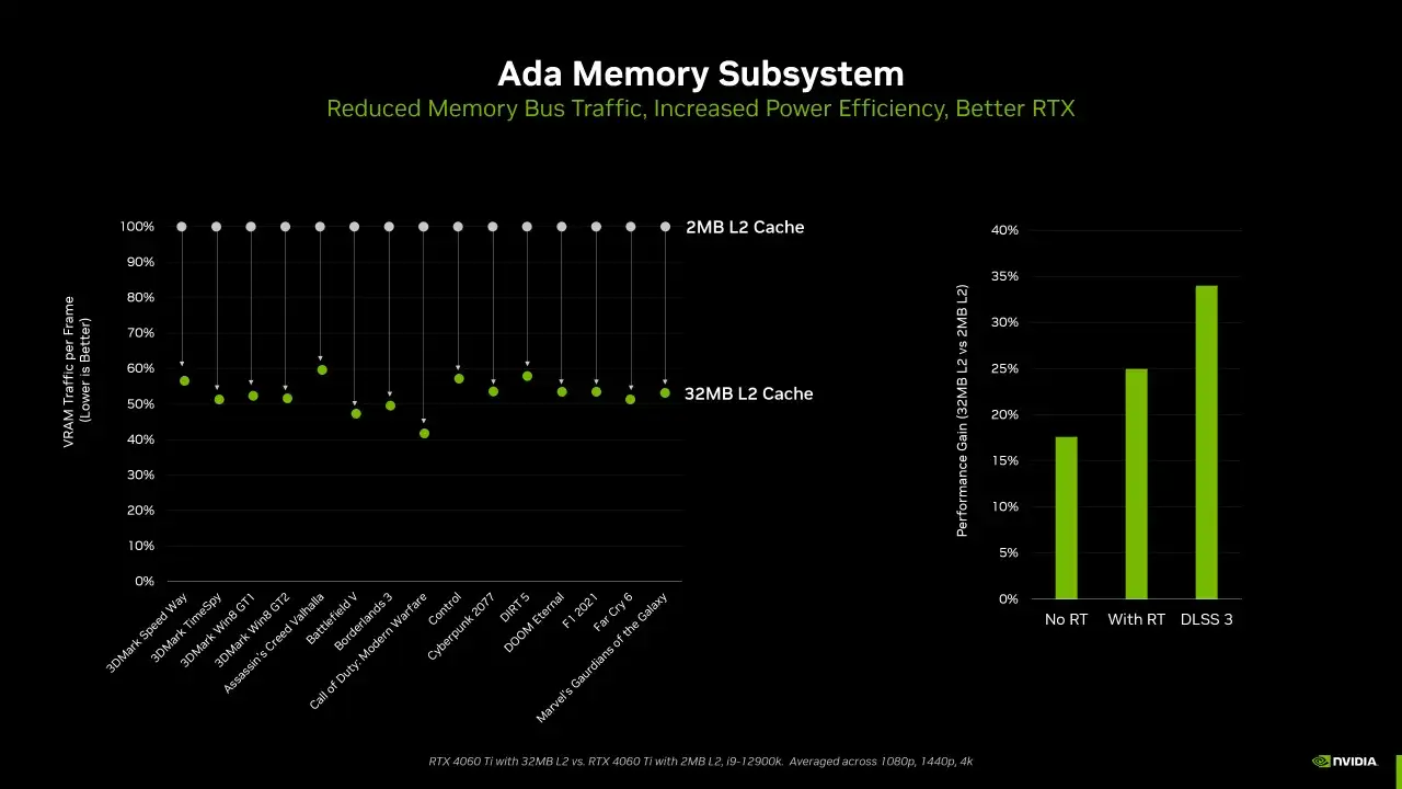Wykres porównuje ruch VRAM w grach dla kart z 2MB i 32MB pamięci podręcznej L2. Większa pamięć podręczna L2 znacząco redukuje obciążenie pamięci karty graficznej.