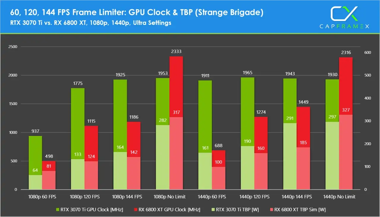 Wykres porównuje wydajność karty graficznej RTX 3070 Ti i RX 6800 XT w grze Strange Brigade, pokazując taktowanie GPU i pobór mocy w różnych rozdzielczościach i limitach FPS.