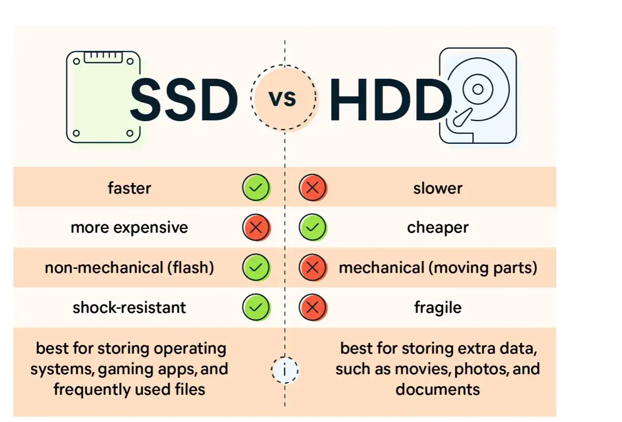 Por&oacute;wnanie SSD i HDD: jak sprawdzić jaki mam dysk? SSD szybszy, droższy, bez mechaniki, odporny. HDD wolniejszy, tańszy, mechaniczny, kruchy.