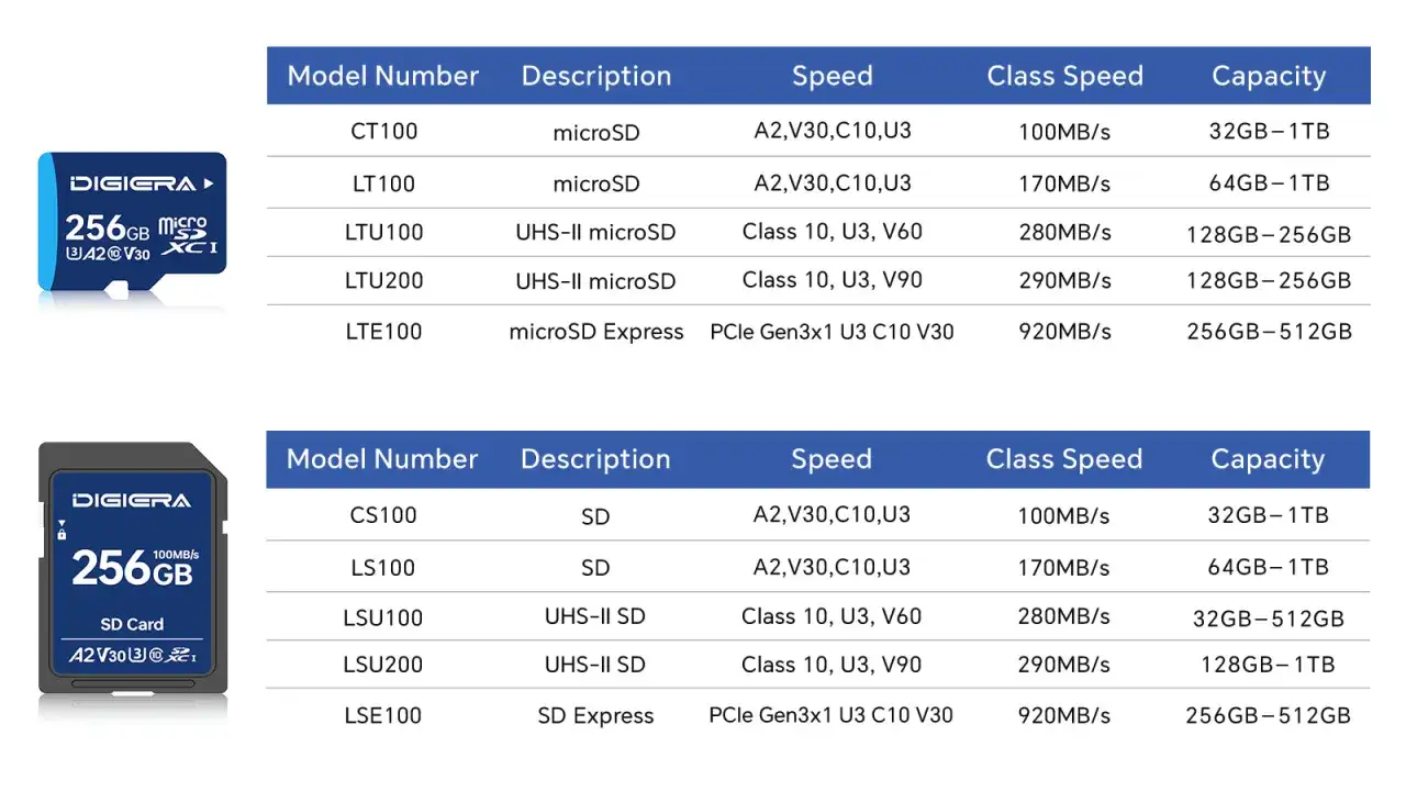 Tabela porównuje różne rodzaje kart pamięci microSD i SD, ich prędkości i pojemności.