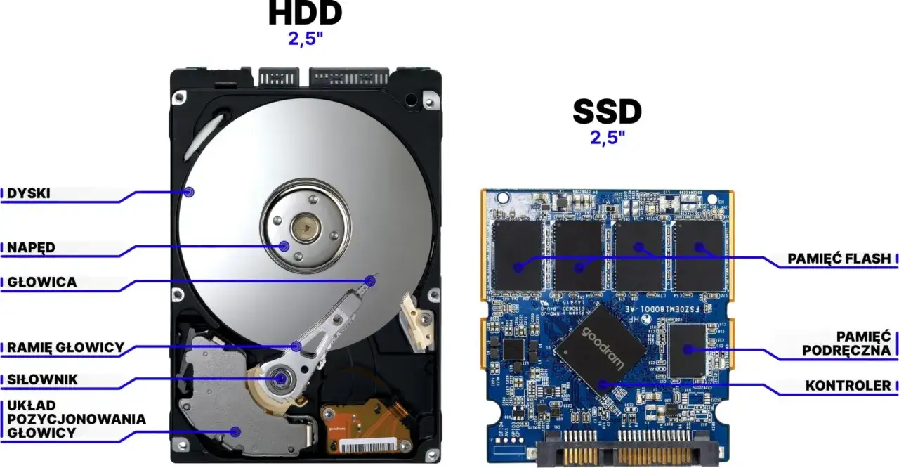 Porównanie dysku HDD i SSD. Widzimy budowę dysku twardego (HDD) z talerzami i głowicami oraz dysku SSD z pamięcią flash.