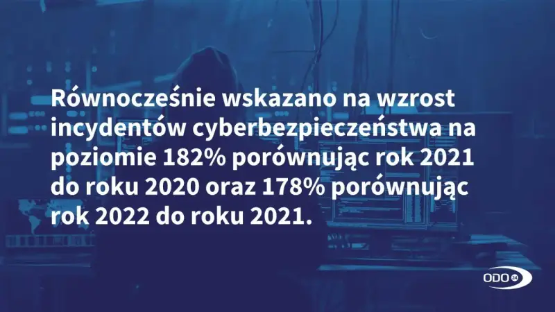 Wzrost incydentów cyberbezpieczeństwa o 182% (2021 vs 2020) i 178% (2022 vs 2021) to realne zagrożenia cybernetyczne.